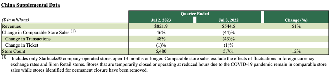 “价格战”将瑞幸抬上中国咖啡第一宝座