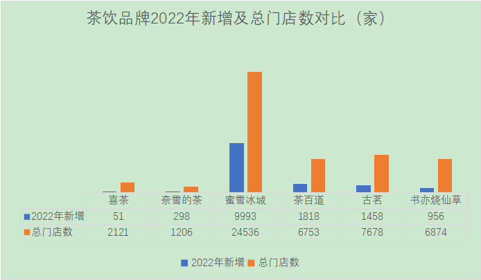 万店追逐战开启,白热化的茶饮加盟战,只要赢家,不要故事