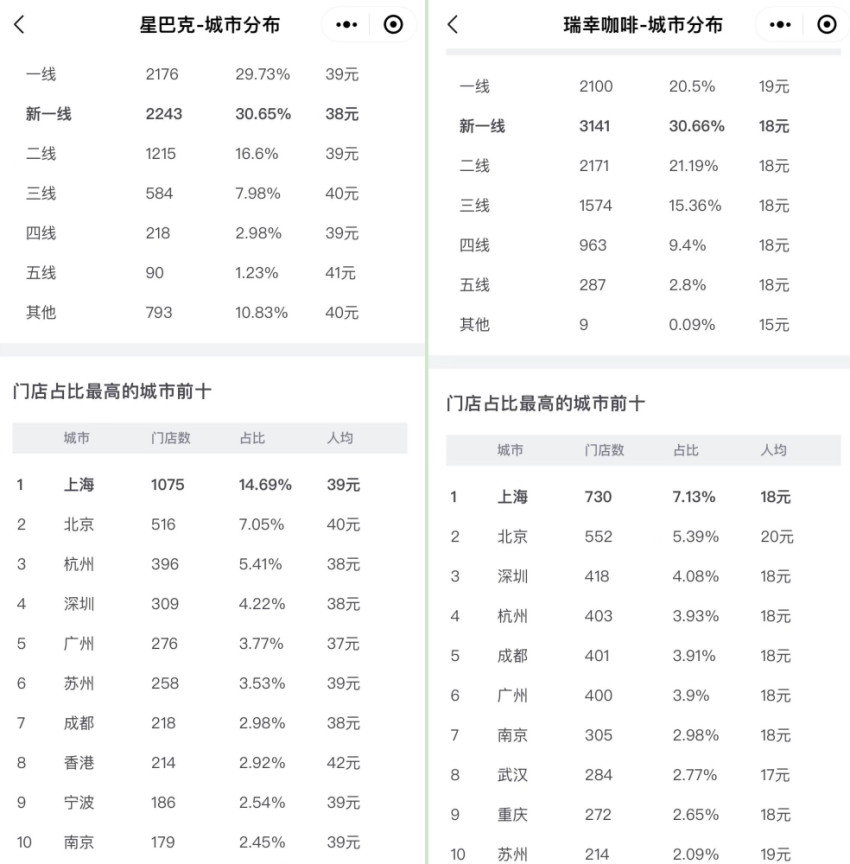 星巴克熬过低谷，却丢了中国咖啡第一的宝座
