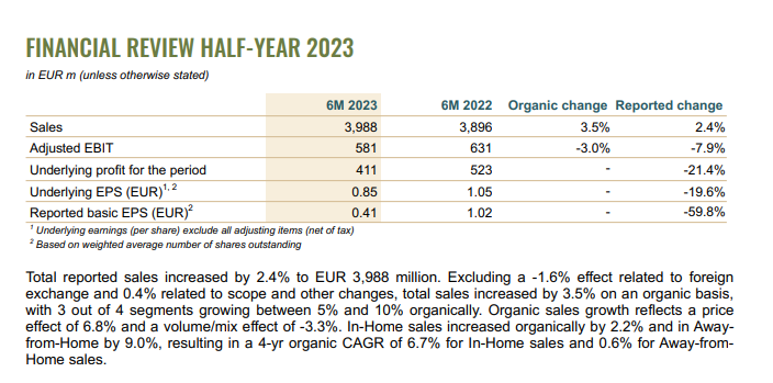 皮爷咖啡母公司JDE Peet’s公布半年报，上半年总销售额增长2.4%