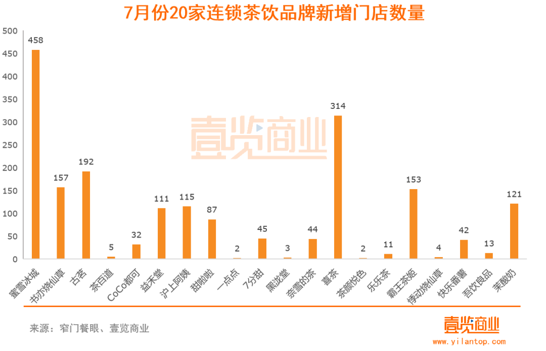 新开1911家，7月新式茶饮有哪些事情值得注意