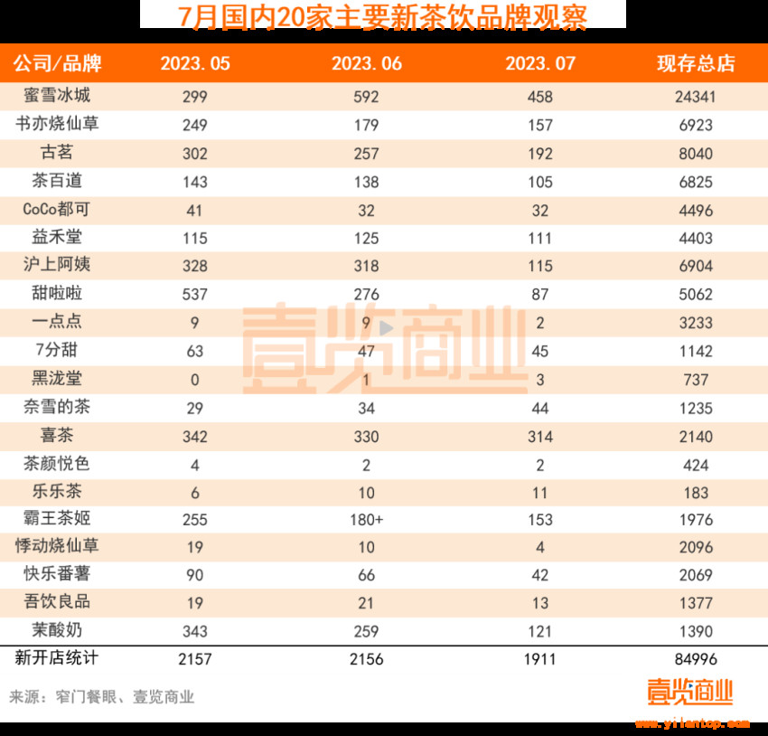 新开1911家，7月新式茶饮有哪些事情值得注意