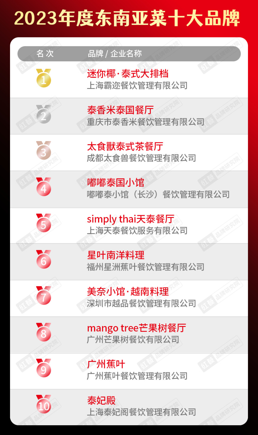 “2023年度中国餐饮品类十大品牌”榜单隆重揭晓!(附完整榜单)