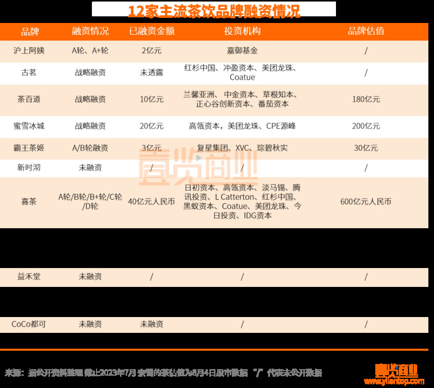 主流茶饮品牌,谁最有资格成为“第二股”