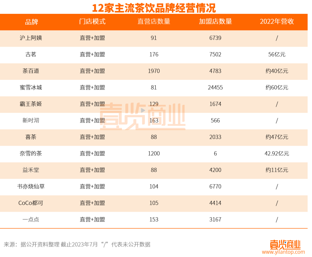 主流茶饮品牌,谁最有资格成为“第二股”
