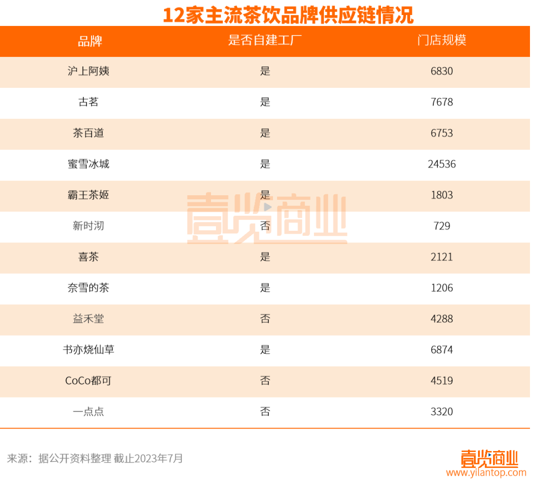 主流茶饮品牌,谁最有资格成为“第二股”