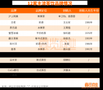 主流茶饮品牌，谁最有资格成为“第二股”