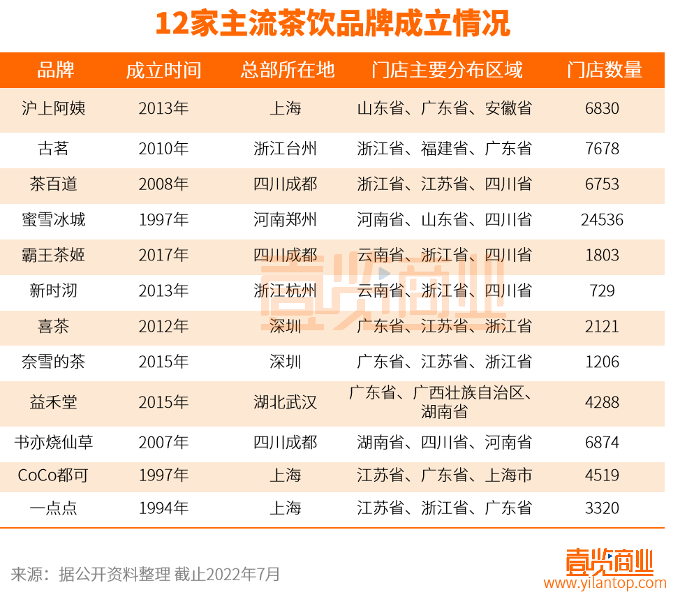 主流茶饮品牌,谁最有资格成为“第二股”