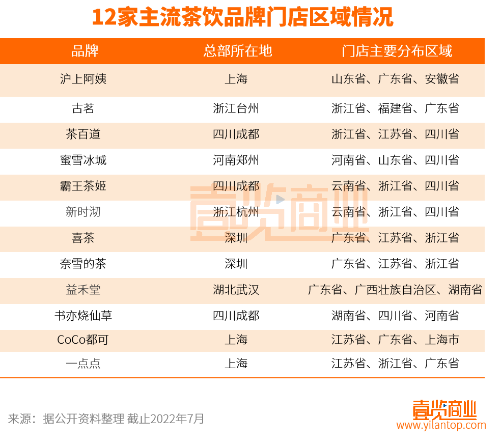 主流茶饮品牌,谁最有资格成为“第二股”