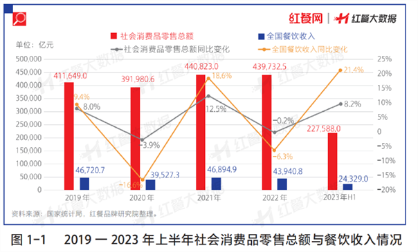 《中国餐饮发展报告2023》正式出版!餐饮业进入加速“升级换挡”的新阶段