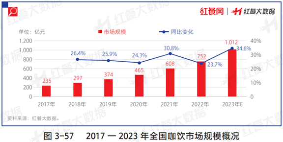 《中国餐饮发展报告2023》正式出版!餐饮业进入加速“升级换挡”的新阶段