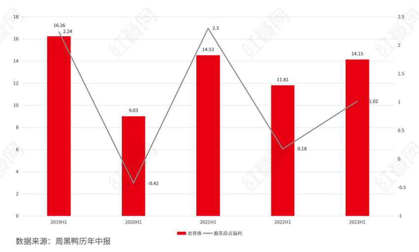 半年赚了1个亿,但周黑鸭4500家开店目标却有些遥远
