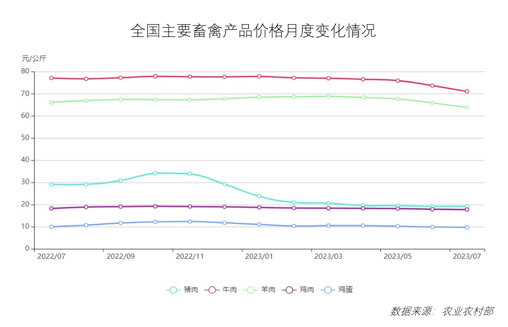 价格持稳运行!8月最新餐饮食材采购行情报告来了