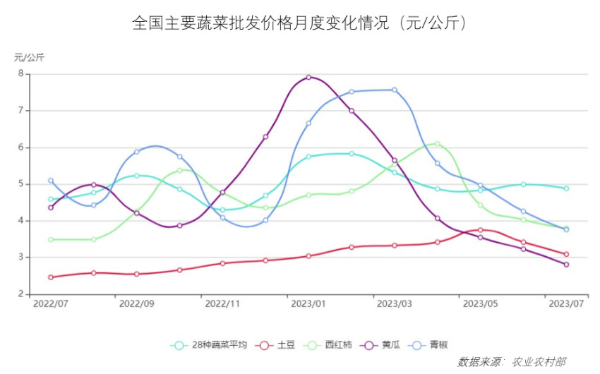 价格持稳运行!8月最新餐饮食材采购行情报告来了
