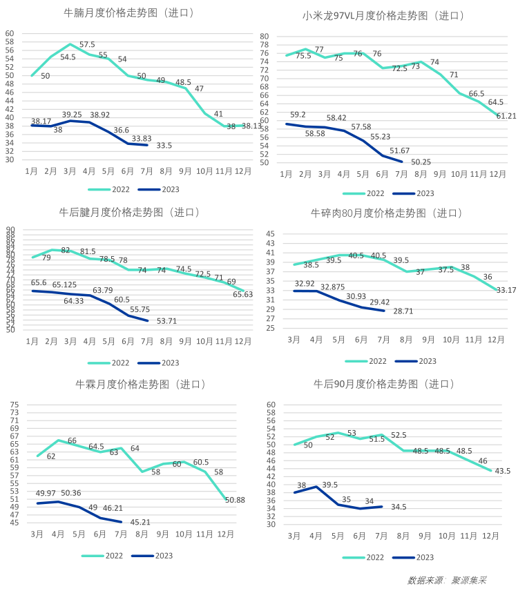 价格持稳运行!8月最新餐饮食材采购行情报告来了