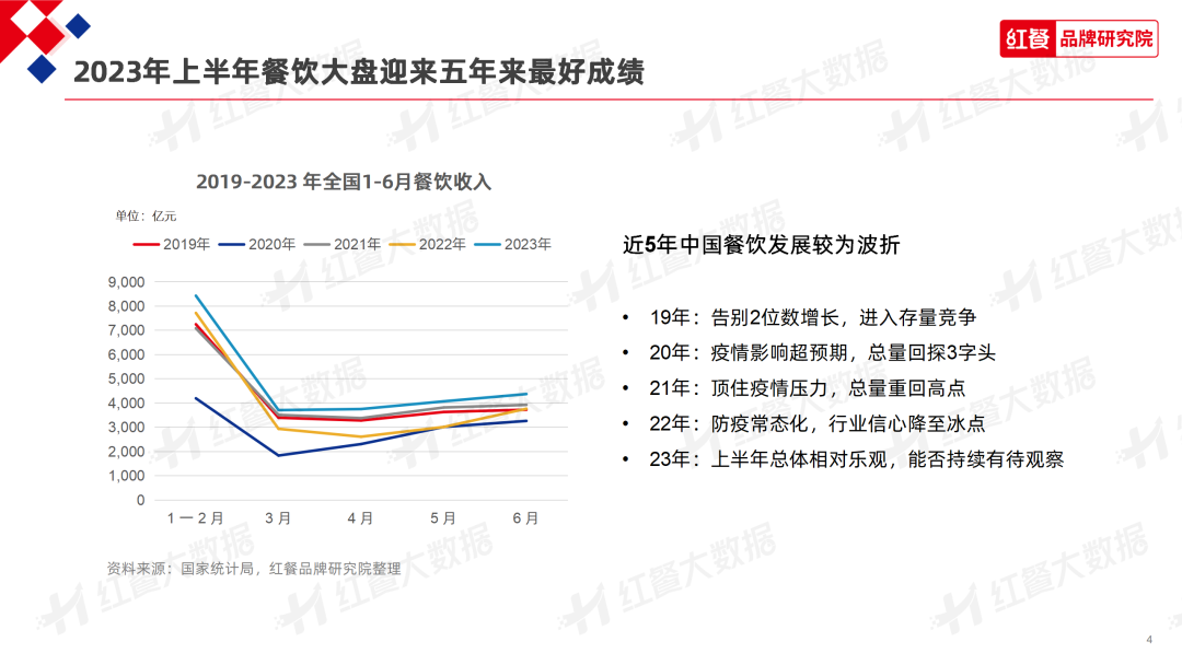 下半年,餐饮业有哪些新机遇?这份报告都讲透了