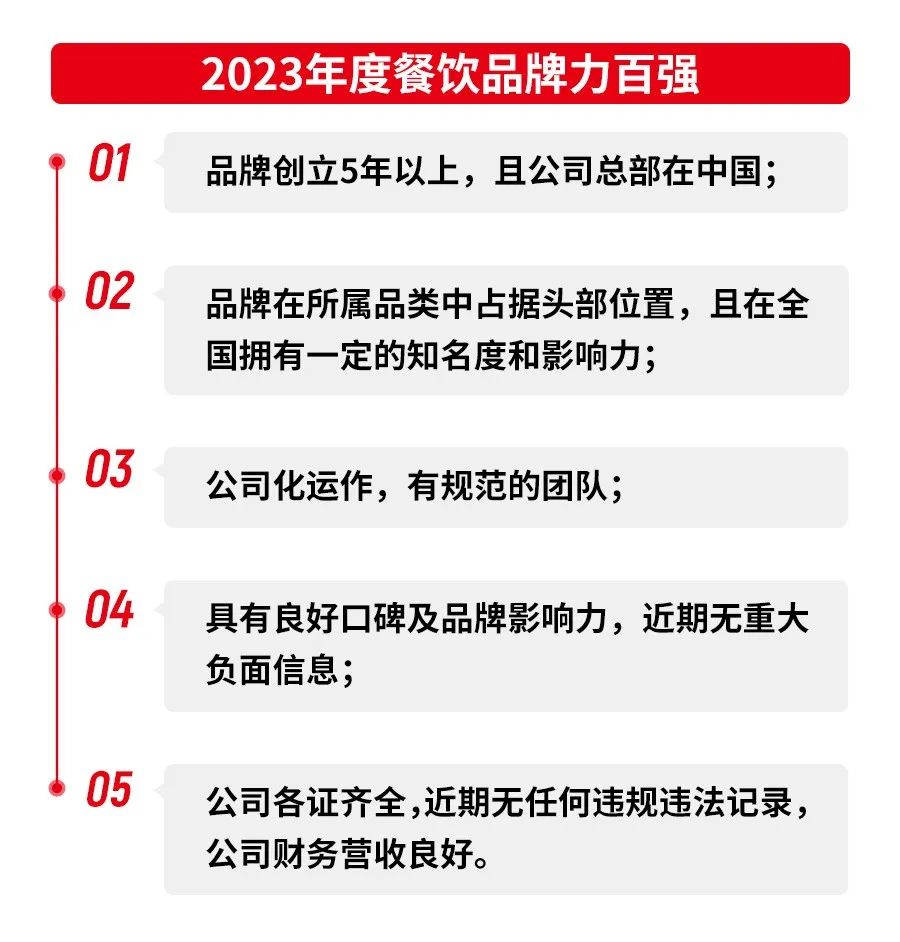 第五届中国餐饮红鹰奖线上投票正在火热进行中,速来投票!