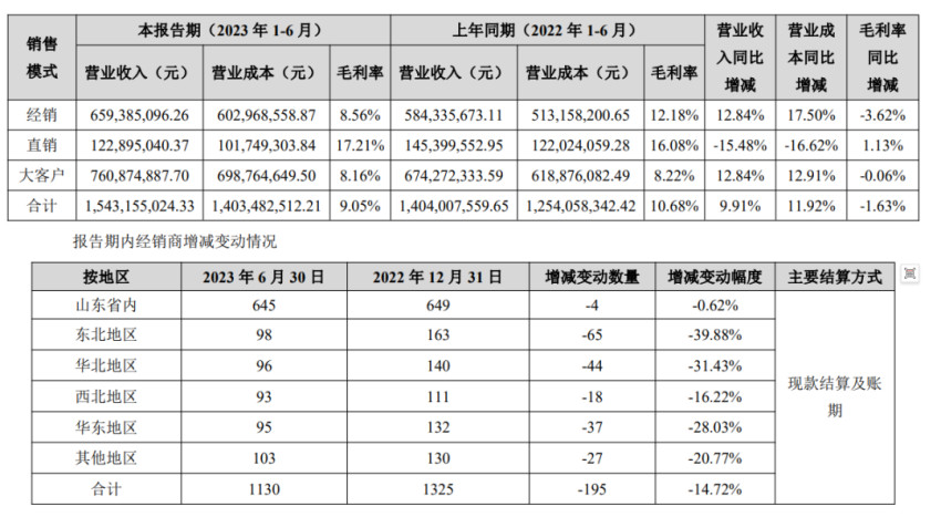 得利斯净利润下滑近五成,预制菜成色几何?