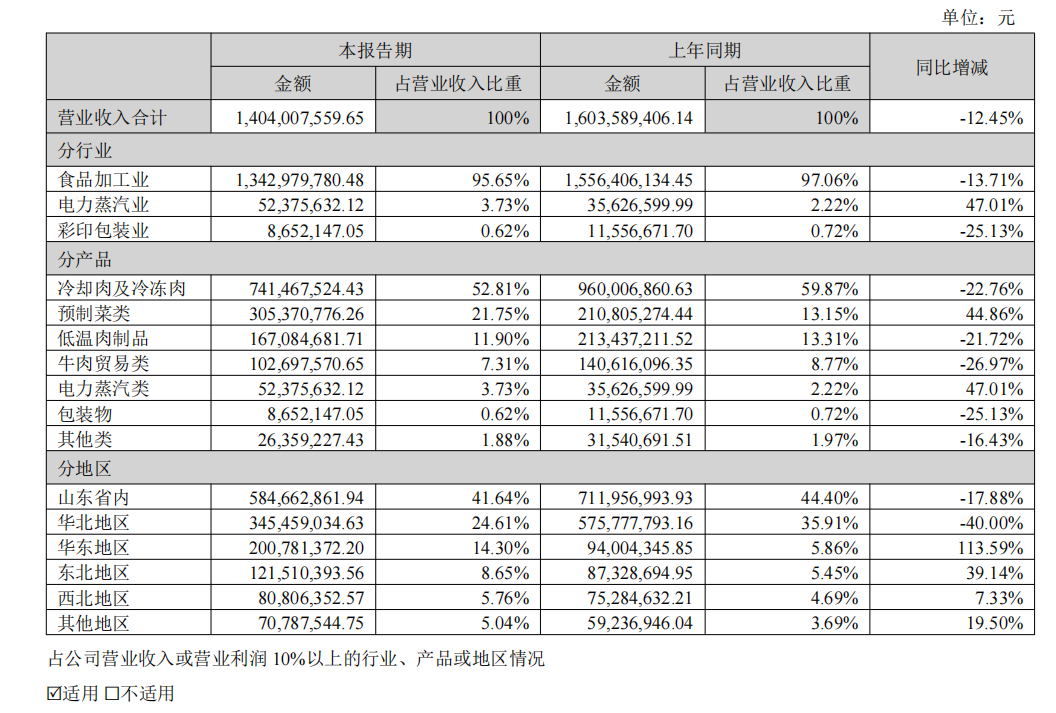 得利斯净利润下滑近五成,预制菜成色几何?