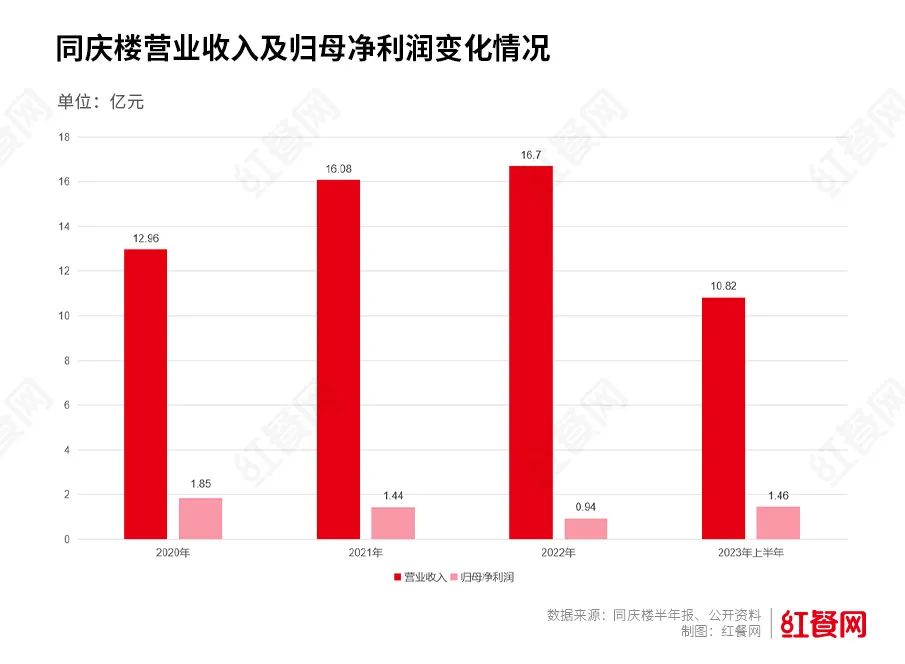 净利润暴涨近6倍,“宴会第一股”靠加盟讲出了新故事?