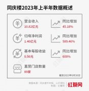 净利润暴涨近6倍，“宴会第一股”靠加盟讲出了