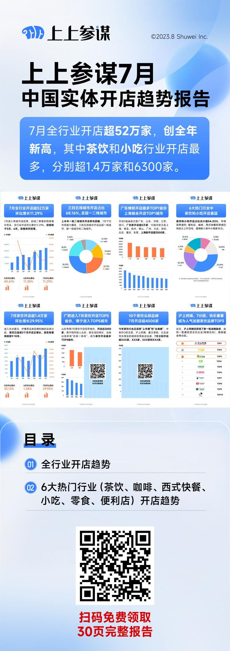 上上参谋开店数据报告:7月全国开店超52万家,创全年新高,环比增长11.29%
