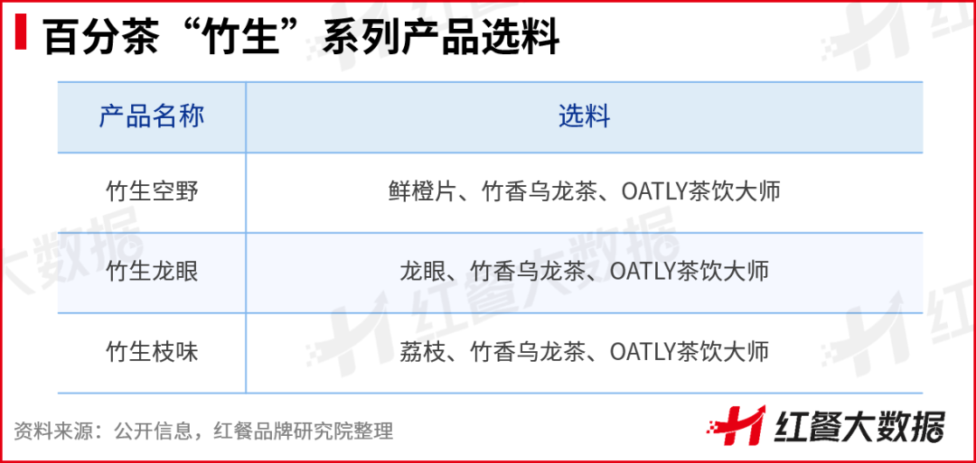 1年卖出1500万杯!“燕麦奶+茶”成茶饮爆款公式