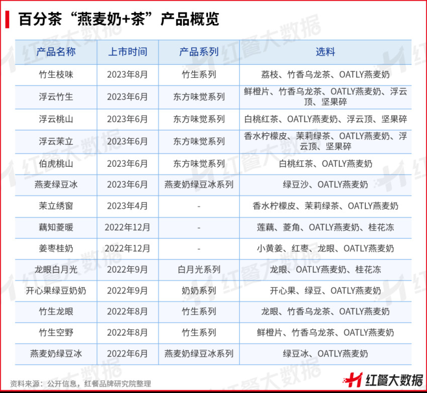 1年卖出1500万杯!“燕麦奶+茶”成茶饮爆款公式