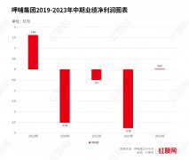 连亏三年后，呷哺集团终于扭亏为盈