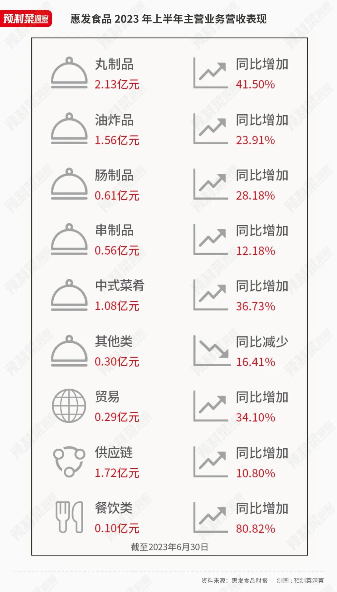 号称有2000多款预制菜的惠发食品,还是没盈利