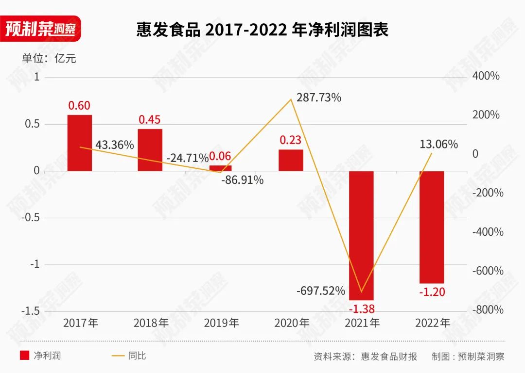 号称有2000多款预制菜的惠发食品,还是没盈利