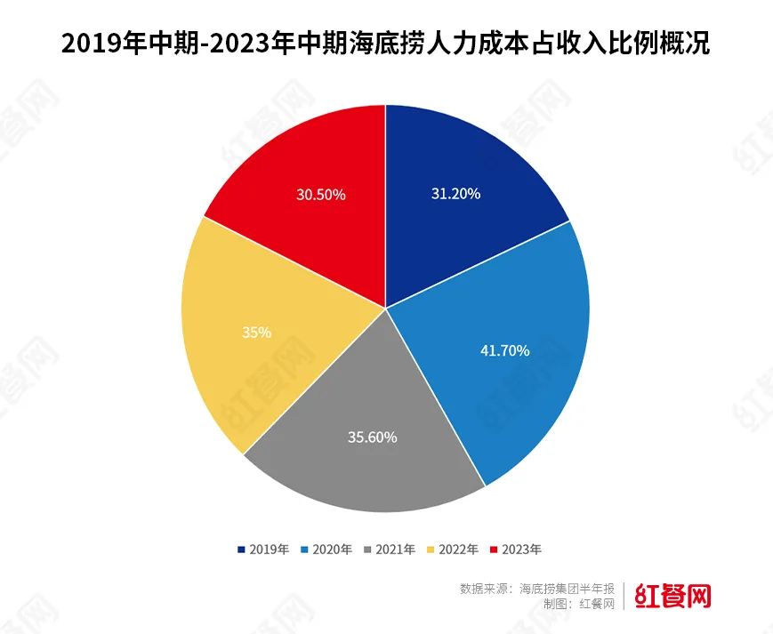 半年猛赚22.6亿,海底捞啃下了“硬骨头”?