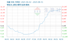 每斤上涨1元！鸡蛋价格持续上涨，餐饮商家用预