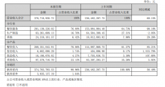 西安饮食上半年收入3.79亿元，同比减亏超五成
