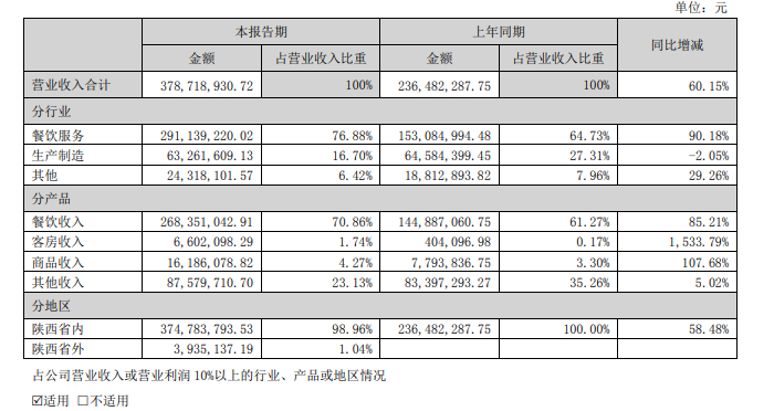 西安饮食上半年收入3.79亿元,同比减亏超五成