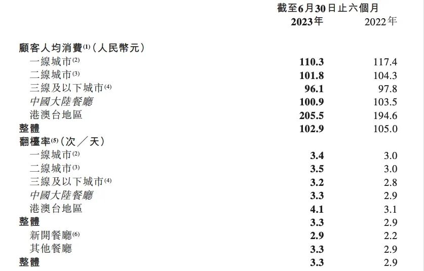海底捞驶离“海底”