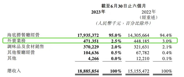 海底捞驶离“海底”