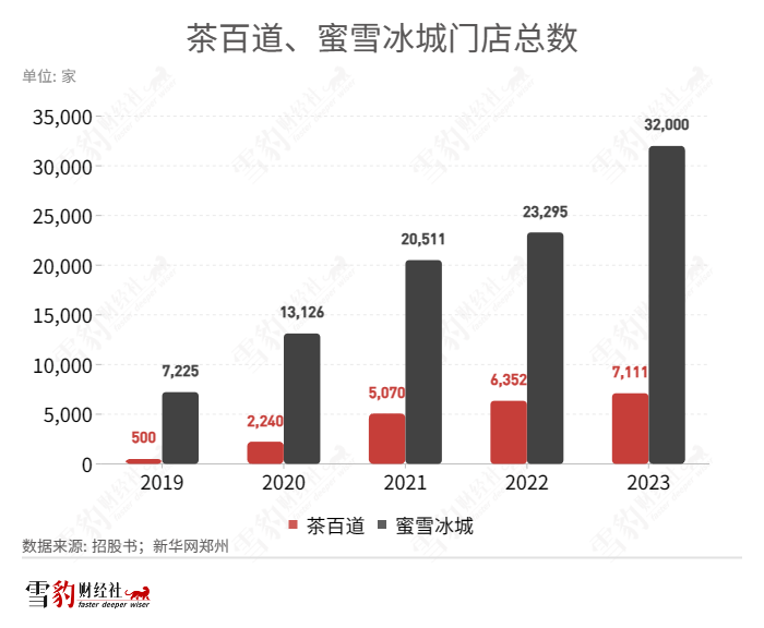 茶百道狂飙,加盟商撑腰