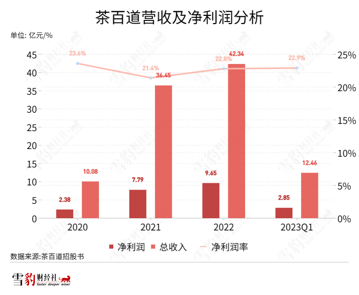 茶百道狂飙,加盟商撑腰