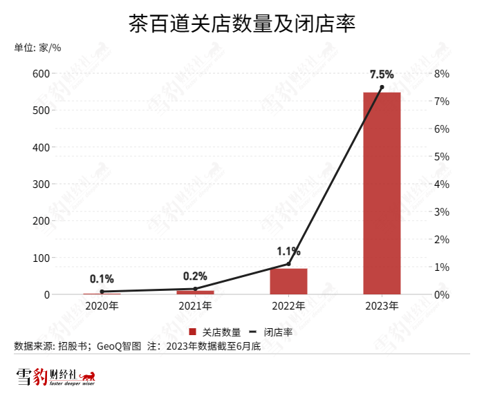 茶百道狂飙,加盟商撑腰
