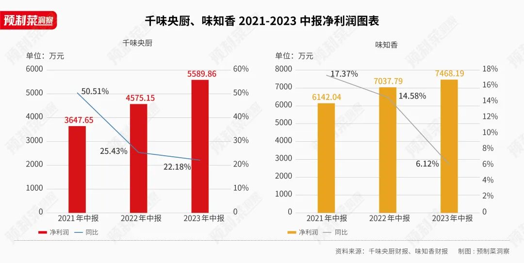 千味央厨、味知香半年报对比:To B和To C,谁更能打?