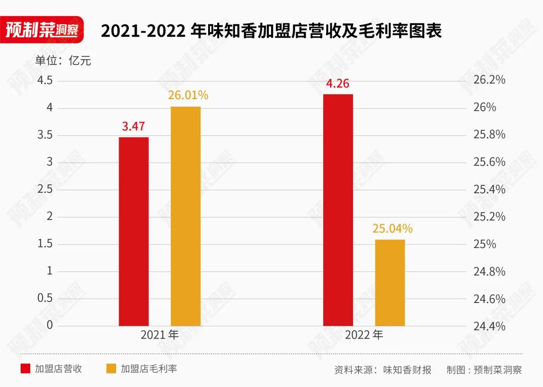 千味央厨、味知香半年报对比:To B和To C,谁更能打?