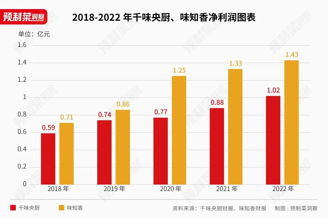 千味央厨、味知香半年报对比:To B和To C,谁更能打?