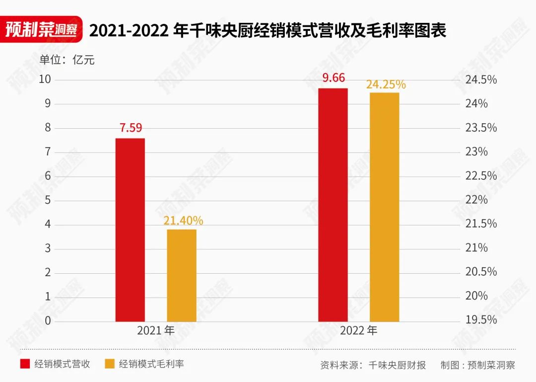 千味央厨、味知香半年报对比:To B和To C,谁更能打?