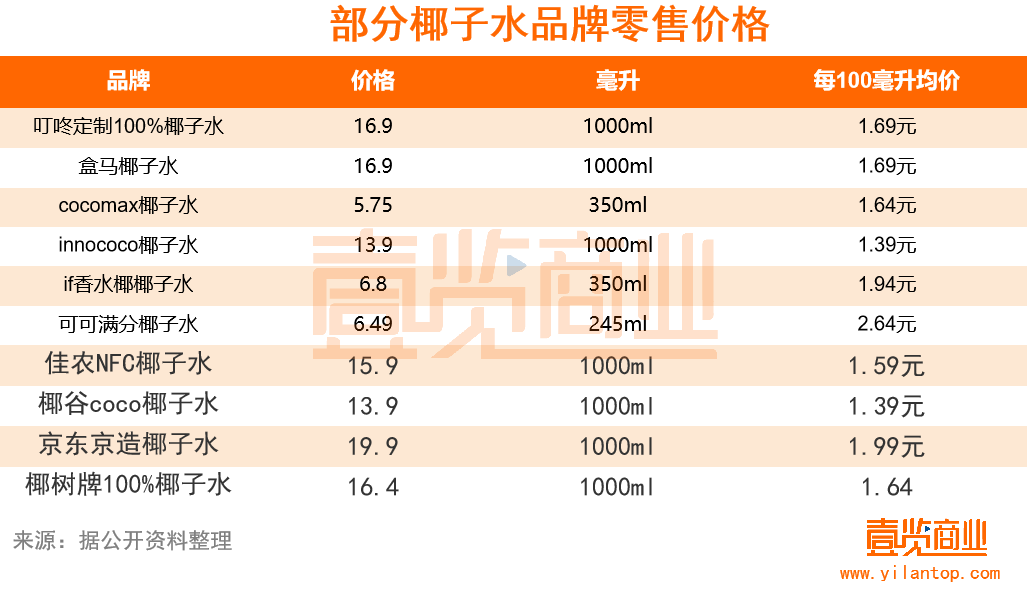 身价暴涨40倍,这口椰子水还值得喝么