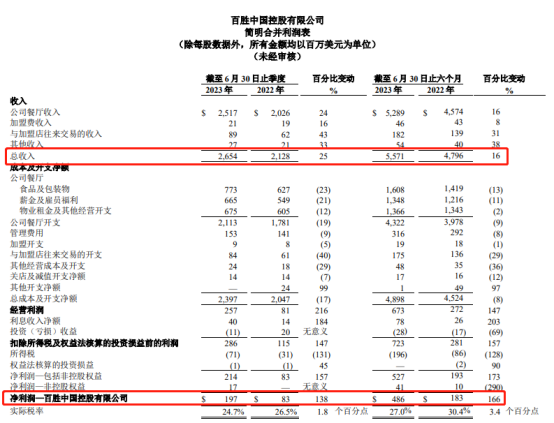 盘点11家餐企上半年财报:复苏与调整并行