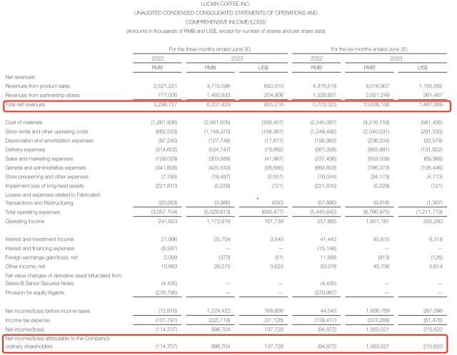 盘点11家餐企上半年财报:复苏与调整并行