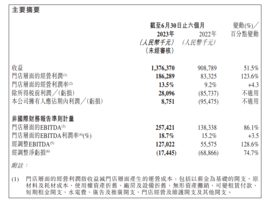 盘点11家餐企上半年财报:复苏与调整并行