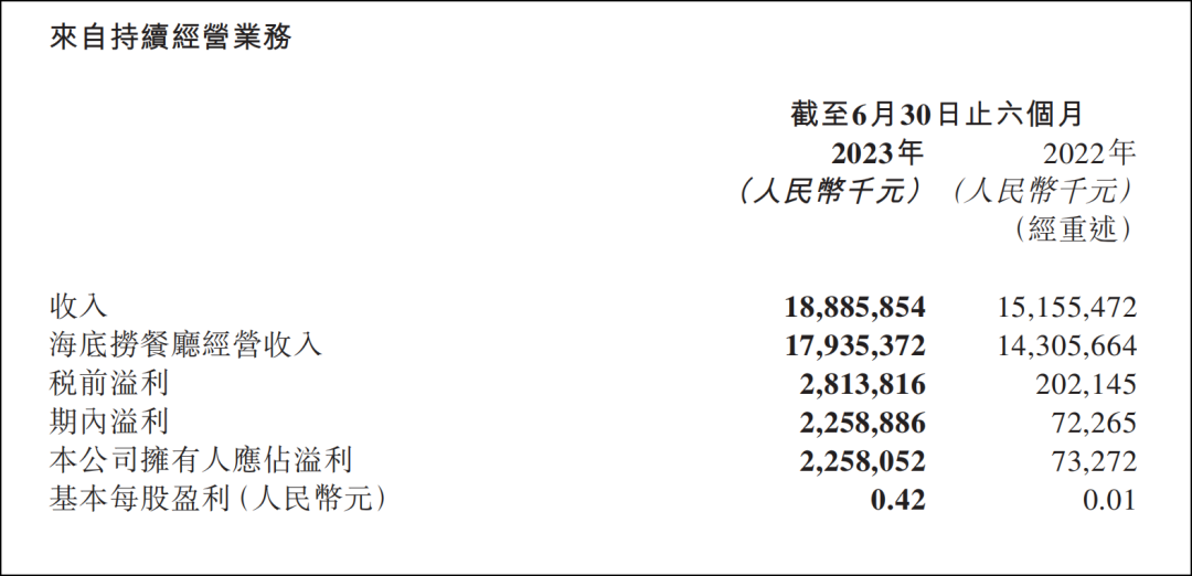 “火锅三大巨头”最新成绩单出炉!我挖到3个赚钱秘密