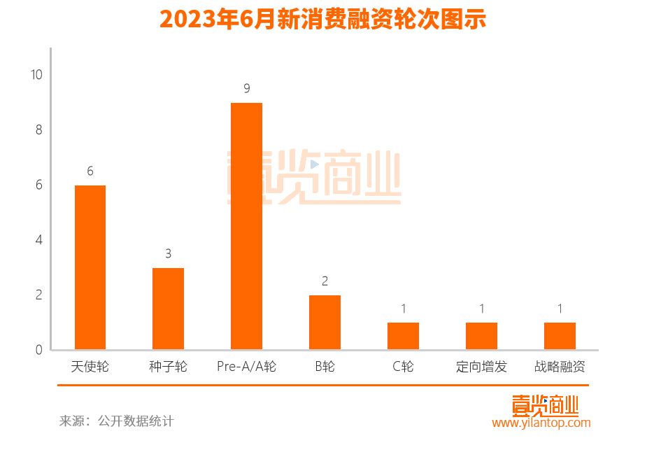 新消费7月融资21起,,餐饮饮料受资本青睐